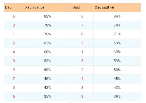 Bảng thống kê tỷ lệ về lô đầu đuôi