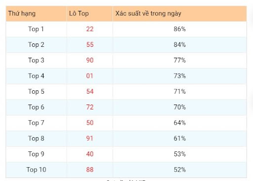 Bảng thống kê tỷ lệ nổ của lô top rồng bạch kim