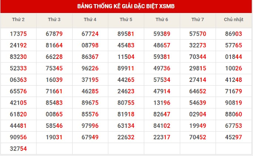 Thống kê đề về 23 hôm sau đánh con gì dựa vào 2 số cuối GĐB